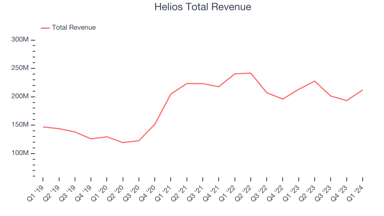 Helios Total Revenue