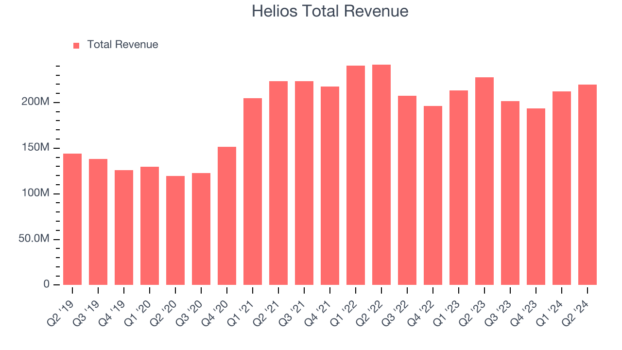 Helios Total Revenue