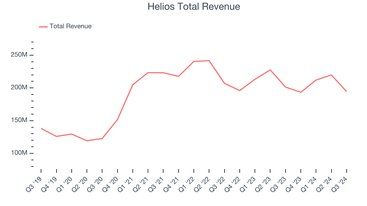 Helios Total Revenue