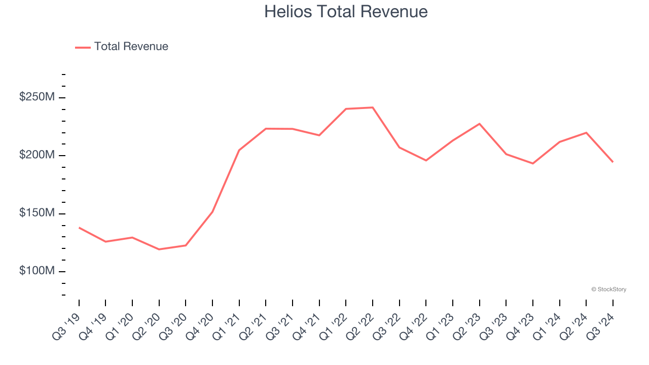 Helios Total Revenue