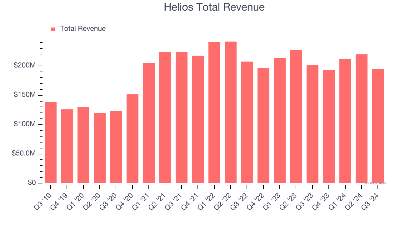 Helios Total Revenue