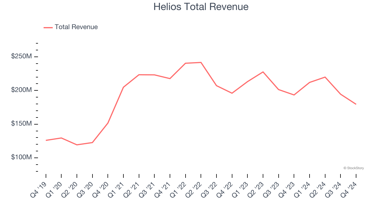 Helios Total Revenue