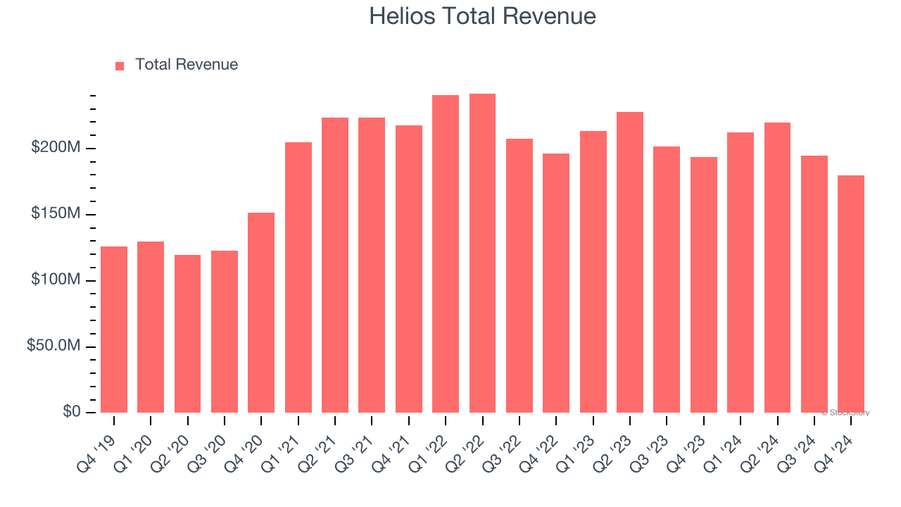 Helios Total Revenue