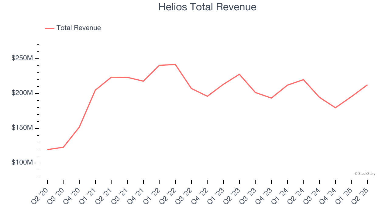 Helios Total Revenue