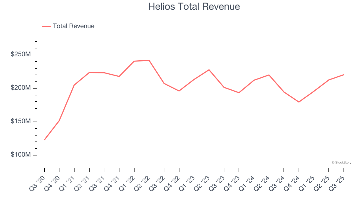 Helios Total Revenue