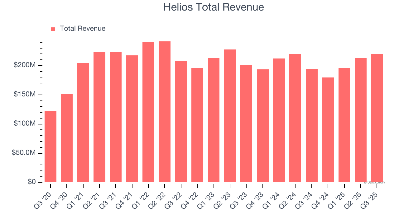 Helios Total Revenue
