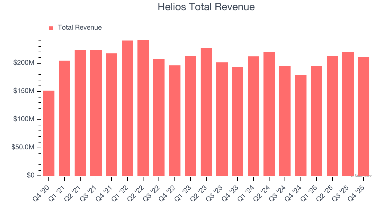 Helios Total Revenue