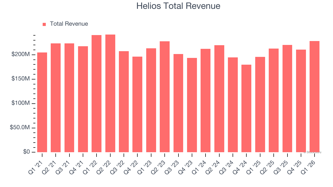 Helios Total Revenue