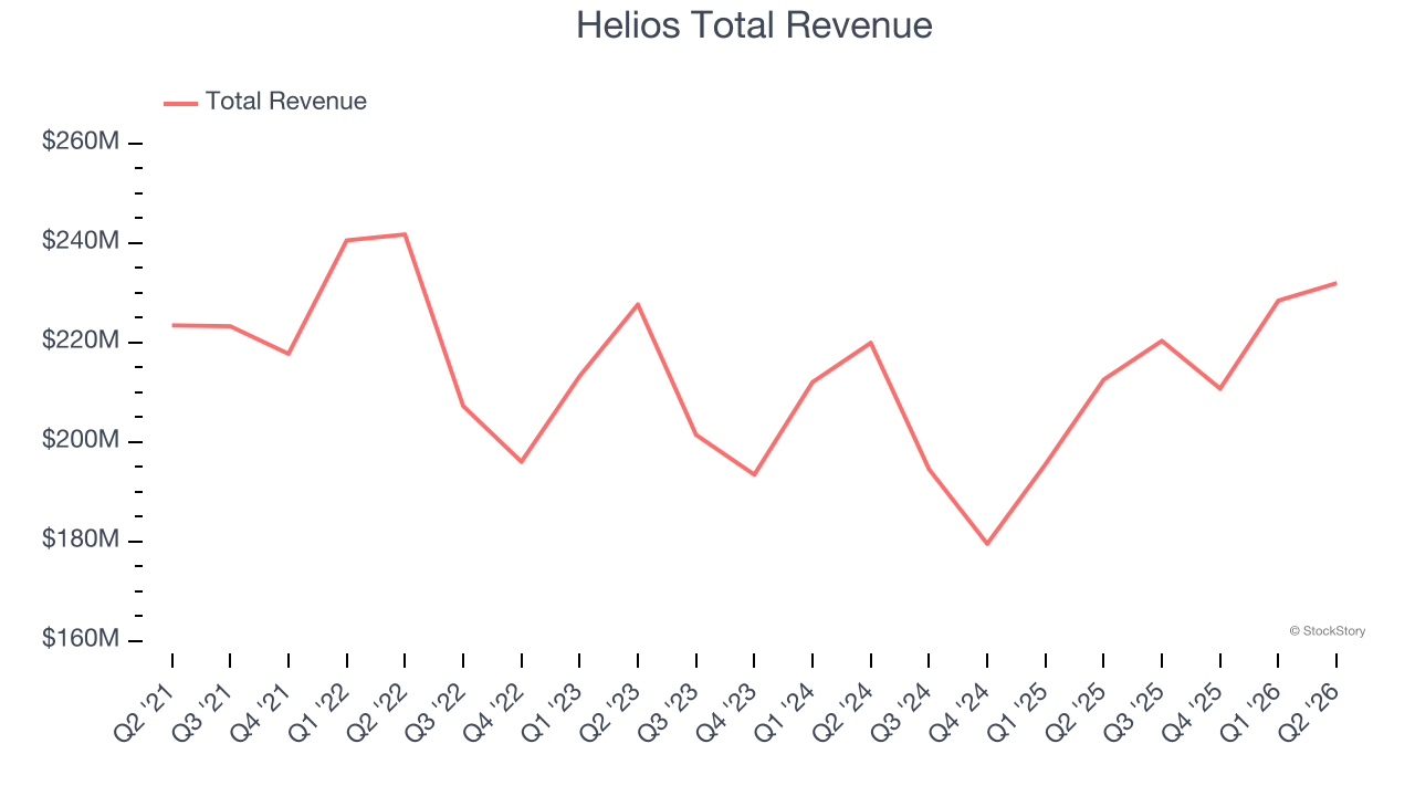 Helios Total Revenue