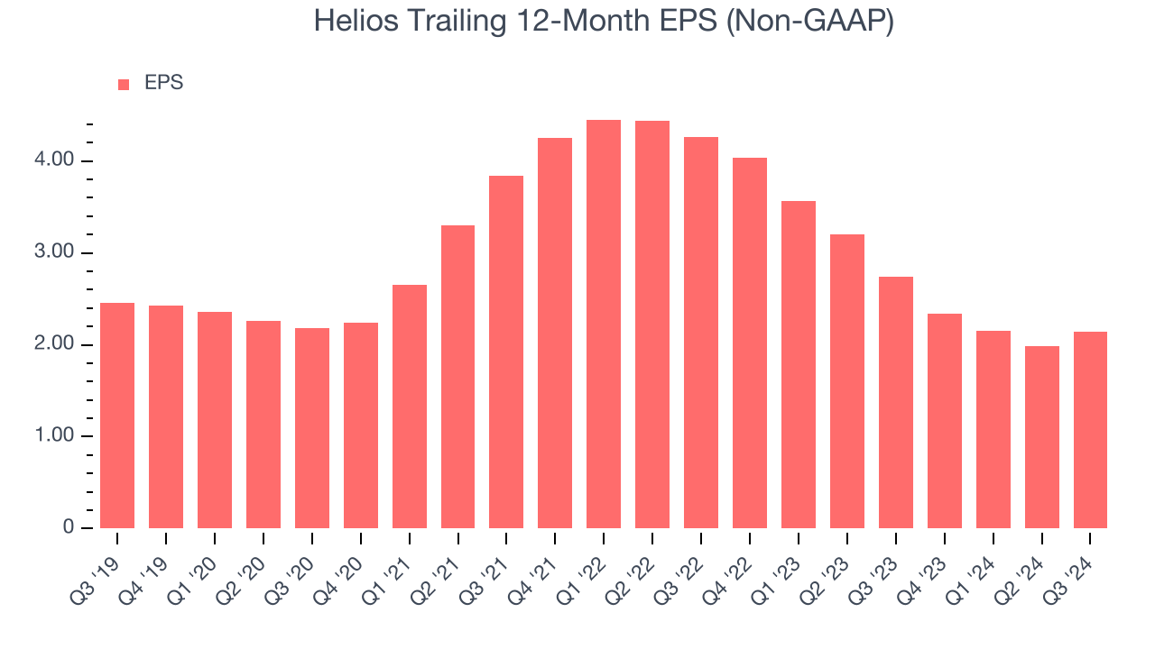 Helios Trailing 12-Month EPS (Non-GAAP)