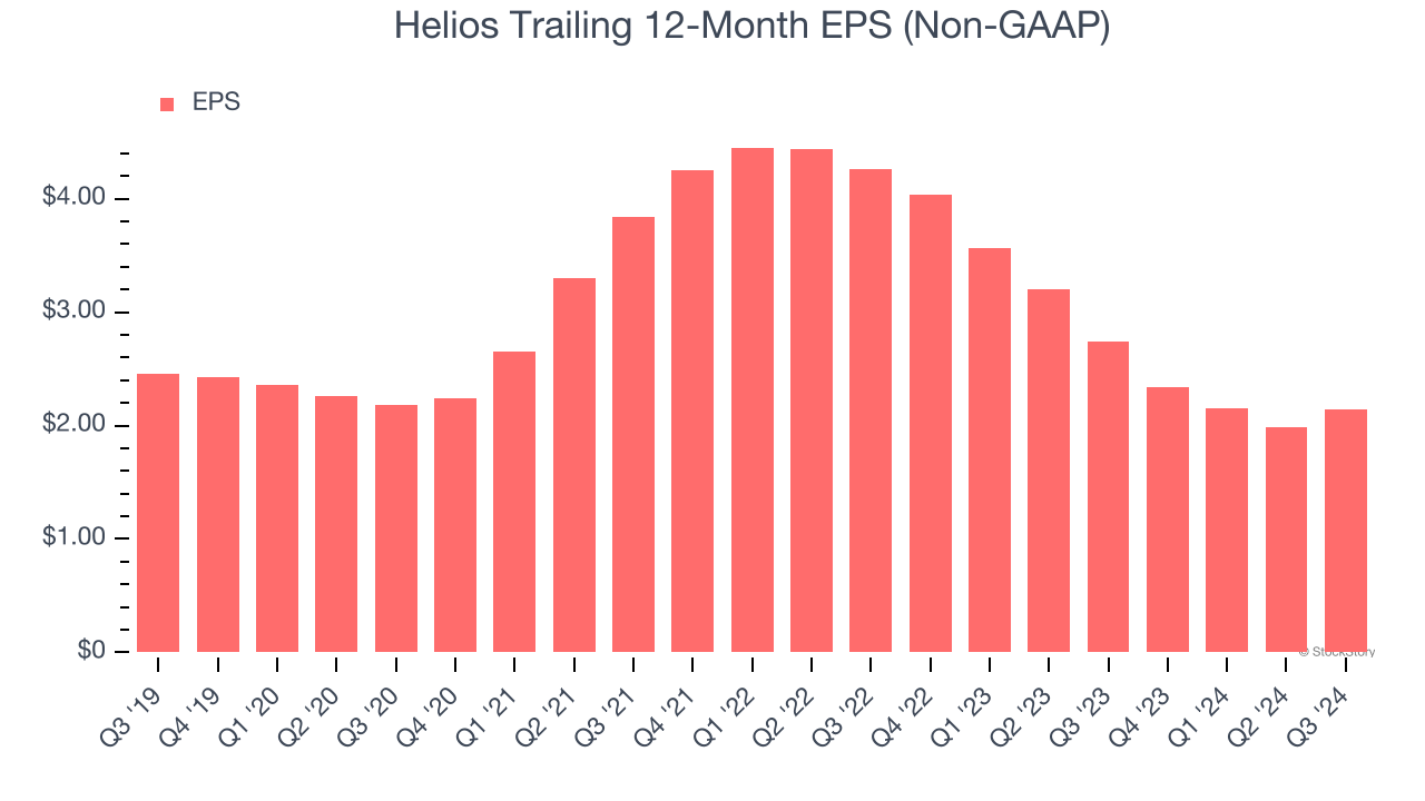 Helios Trailing 12-Month EPS (Non-GAAP)