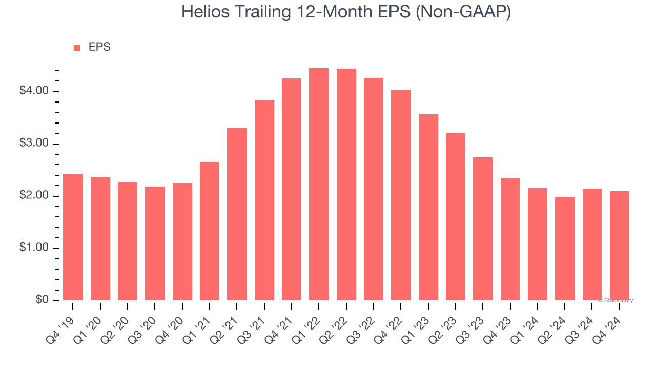 Helios Trailing 12-Month EPS (Non-GAAP)