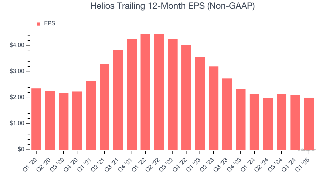 Helios Trailing 12-Month EPS (Non-GAAP)