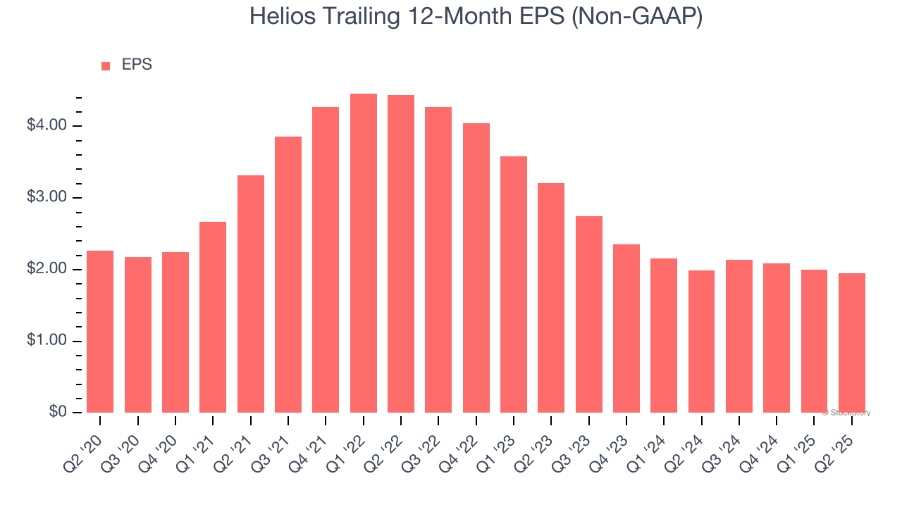 Helios Trailing 12-Month EPS (Non-GAAP)