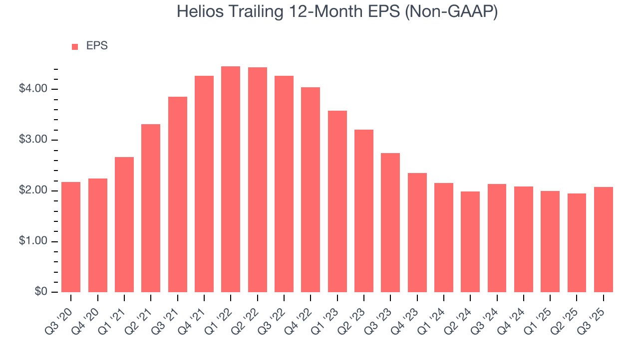 Helios Trailing 12-Month EPS (Non-GAAP)