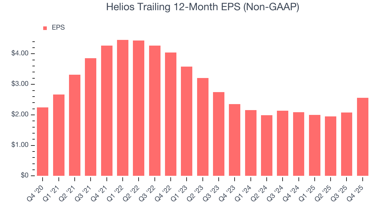 Helios Trailing 12-Month EPS (Non-GAAP)