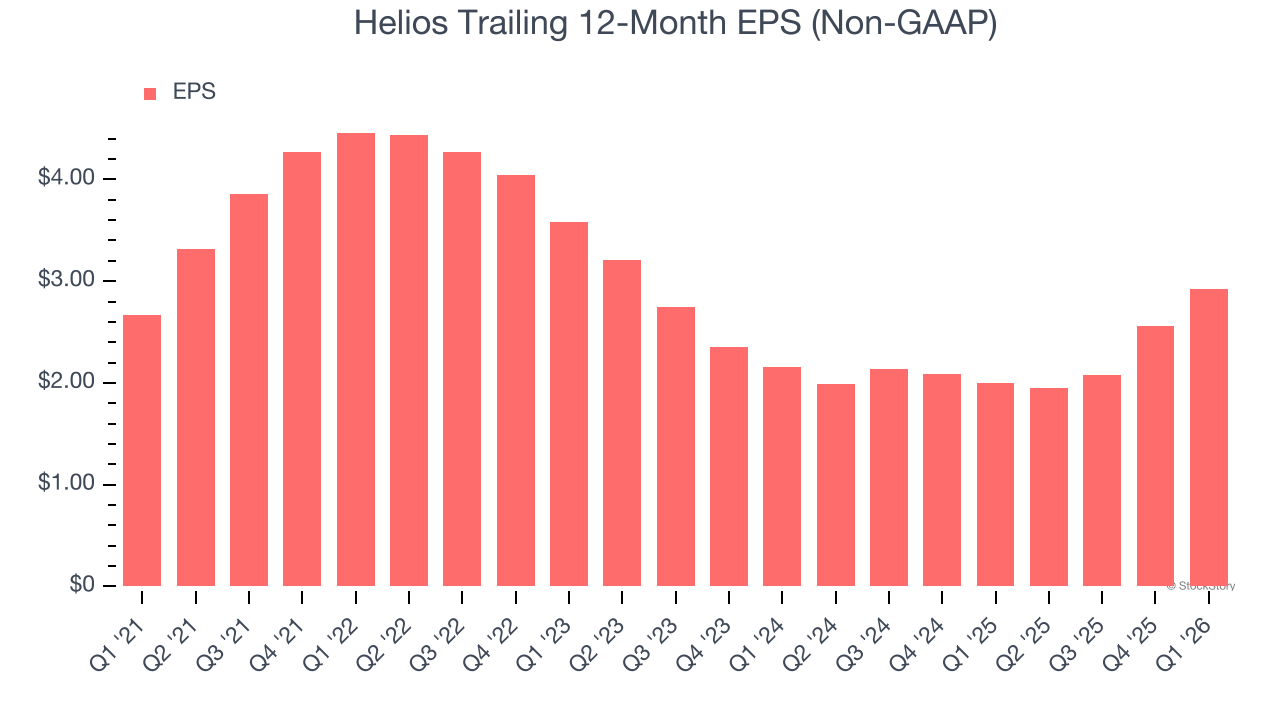 Helios Trailing 12-Month EPS (Non-GAAP)