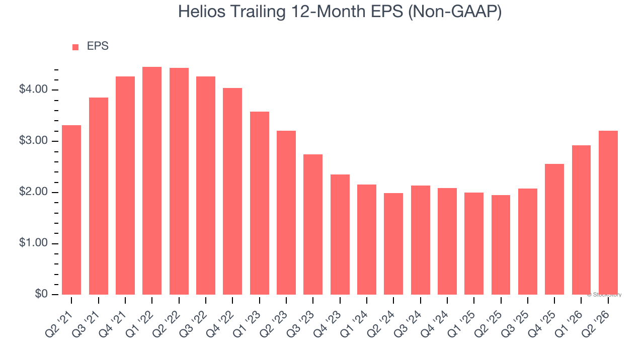 Helios Trailing 12-Month EPS (Non-GAAP)