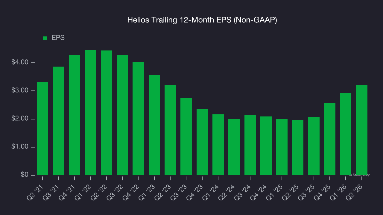 Helios Trailing 12-Month EPS (Non-GAAP)