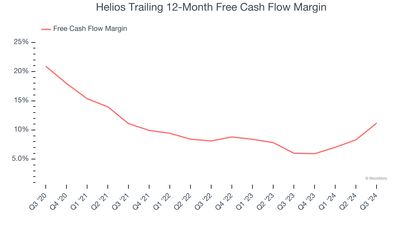 Helios Trailing 12-Month Free Cash Flow Margin