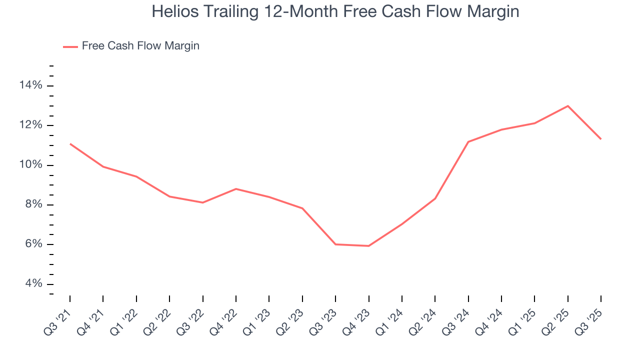 Helios Trailing 12-Month Free Cash Flow Margin