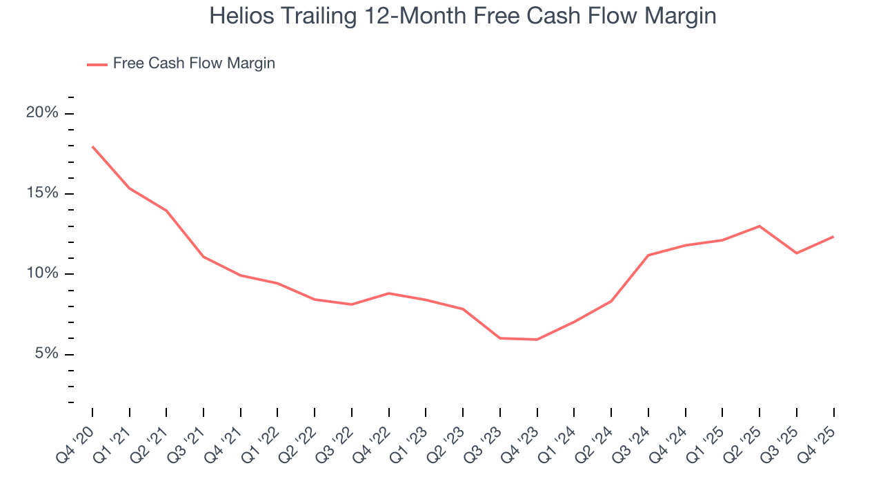 Helios Trailing 12-Month Free Cash Flow Margin