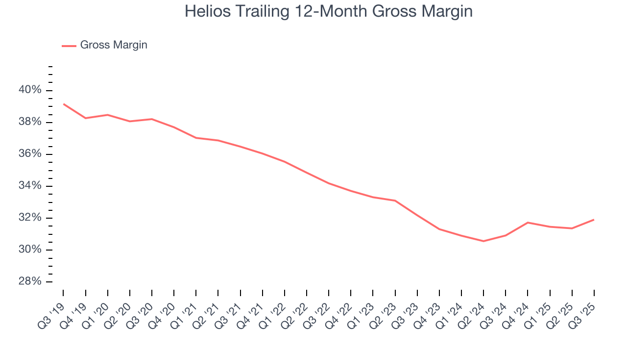 Helios Trailing 12-Month Gross Margin
