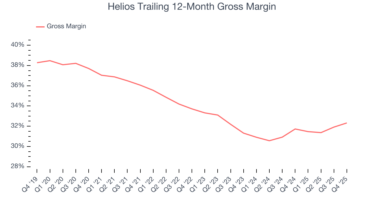 Helios Trailing 12-Month Gross Margin