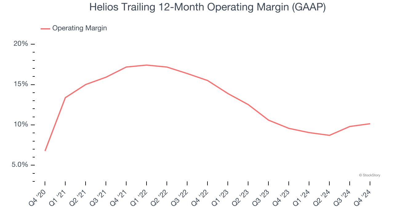 Helios Trailing 12-Month Operating Margin (GAAP)