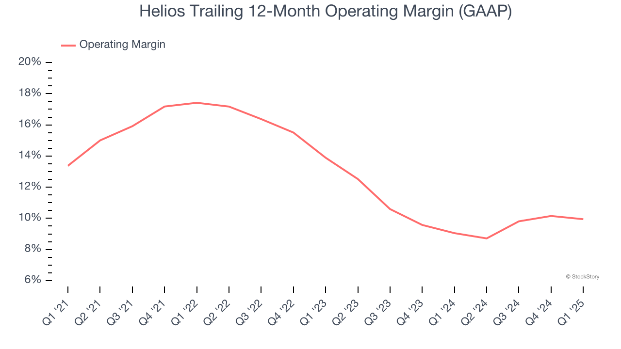 Helios Trailing 12-Month Operating Margin (GAAP)