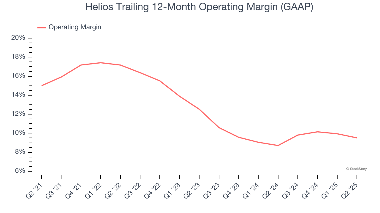 Helios Trailing 12-Month Operating Margin (GAAP)
