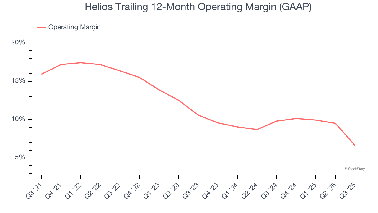 Helios Trailing 12-Month Operating Margin (GAAP)