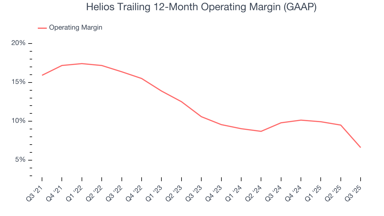 Helios Trailing 12-Month Operating Margin (GAAP)