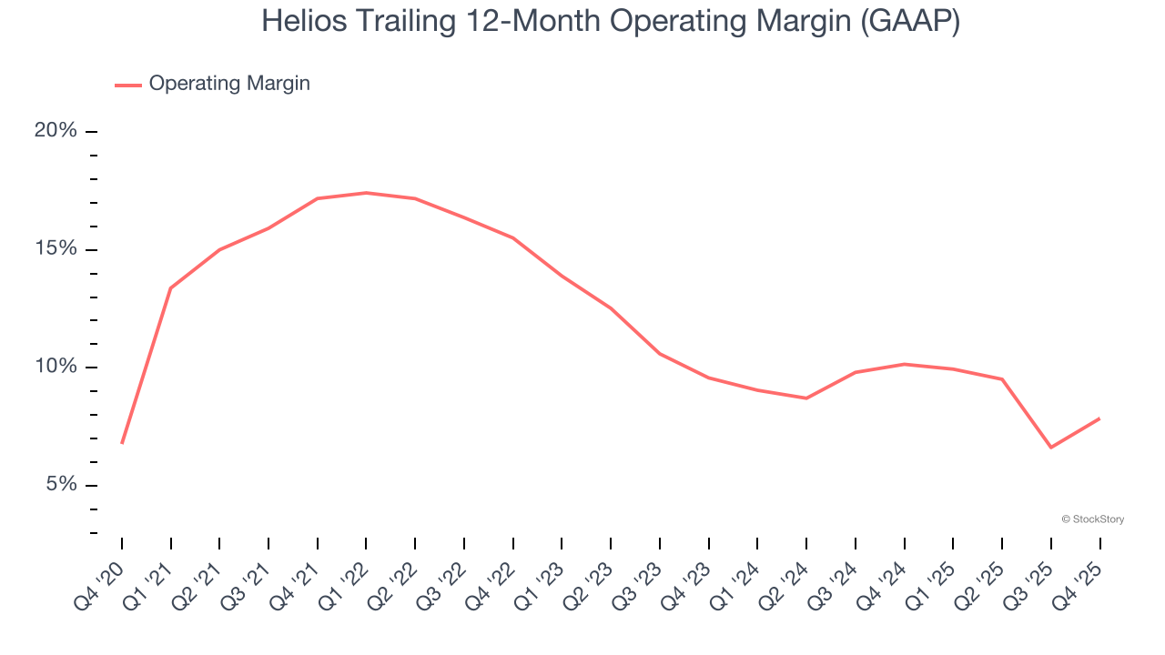 Helios Trailing 12-Month Operating Margin (GAAP)