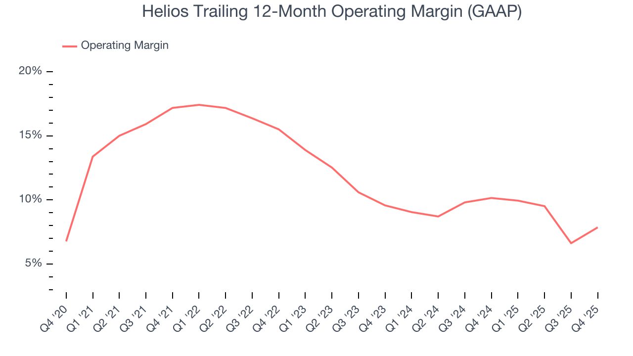 Helios Trailing 12-Month Operating Margin (GAAP)