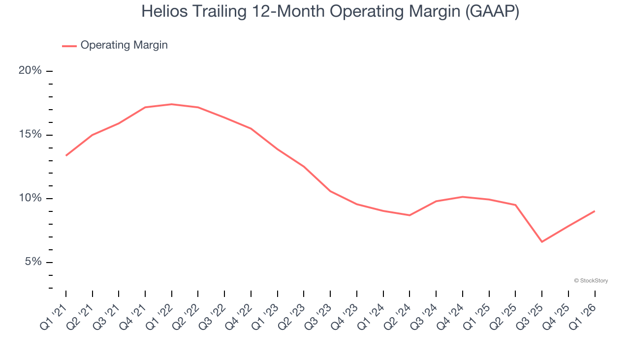Helios Trailing 12-Month Operating Margin (GAAP)