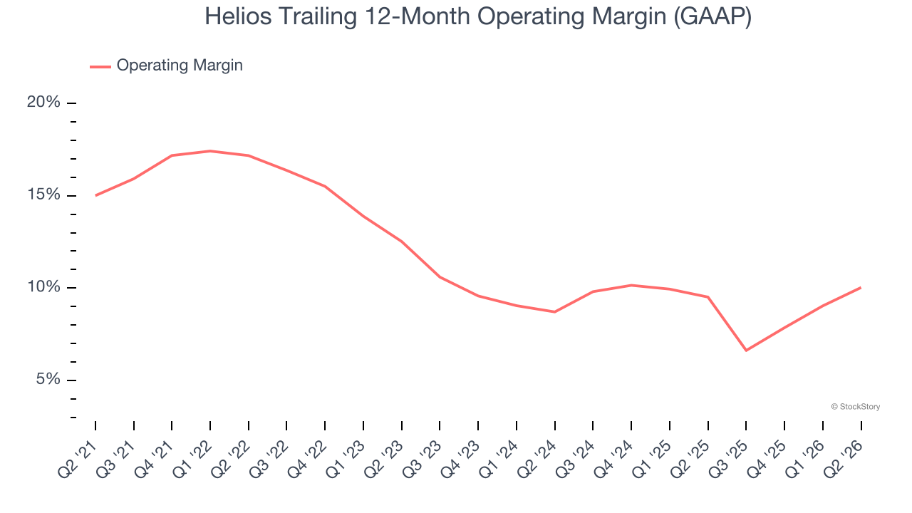 Helios Trailing 12-Month Operating Margin (GAAP)