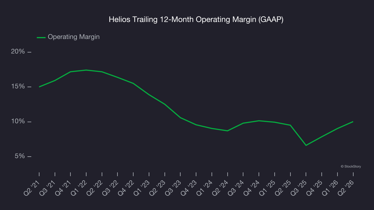 Helios Trailing 12-Month Operating Margin (GAAP)