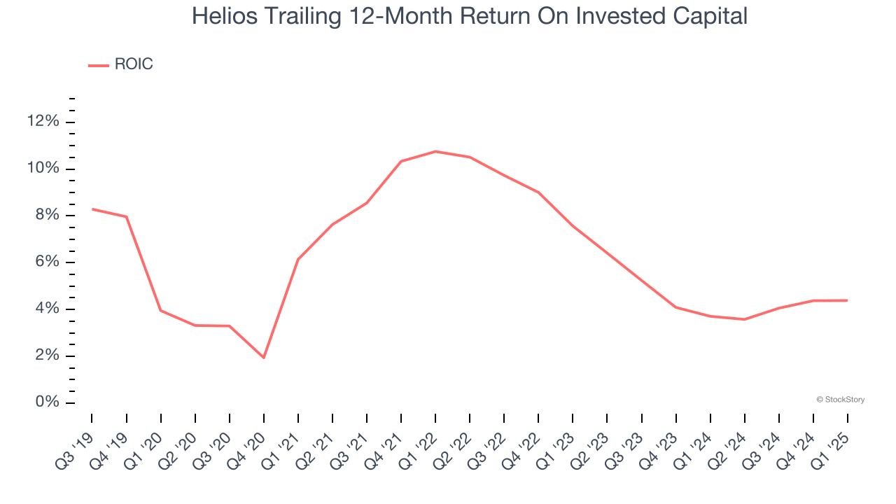 Helios Trailing 12-Month Return On Invested Capital