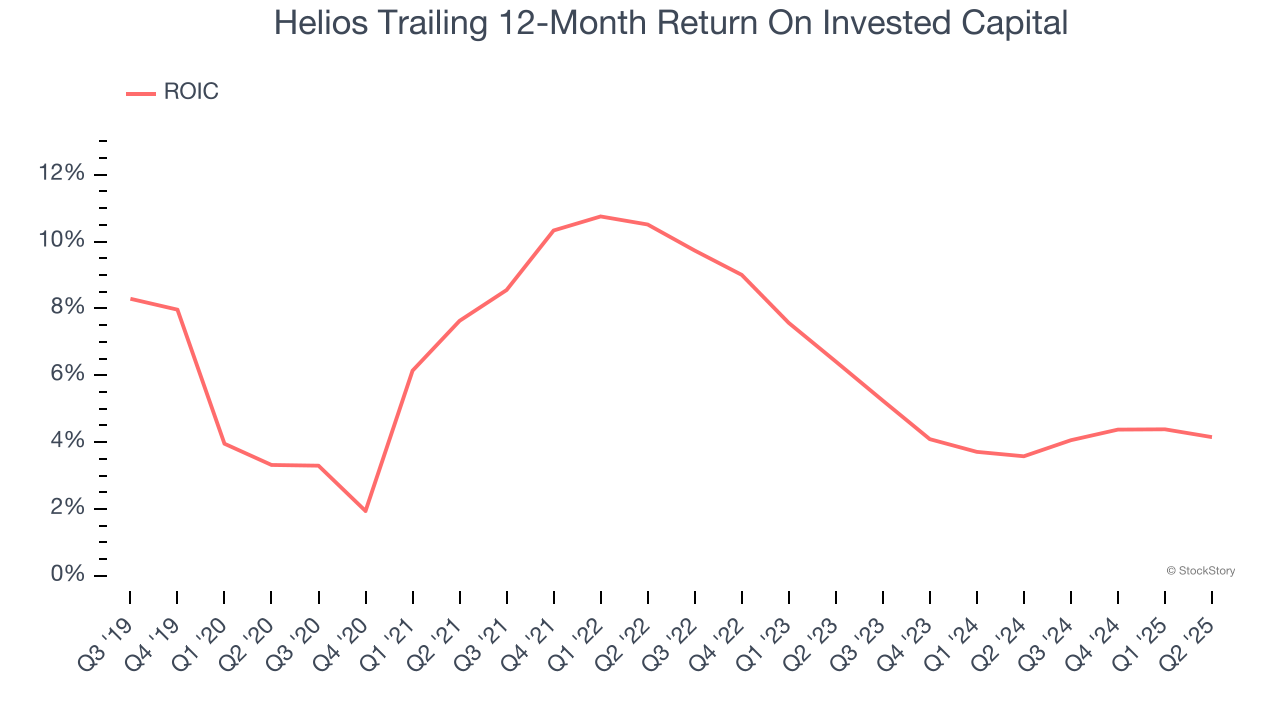 Helios Trailing 12-Month Return On Invested Capital