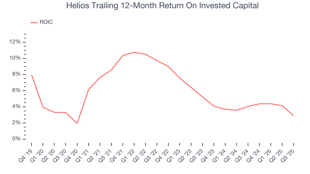 Helios Trailing 12-Month Return On Invested Capital