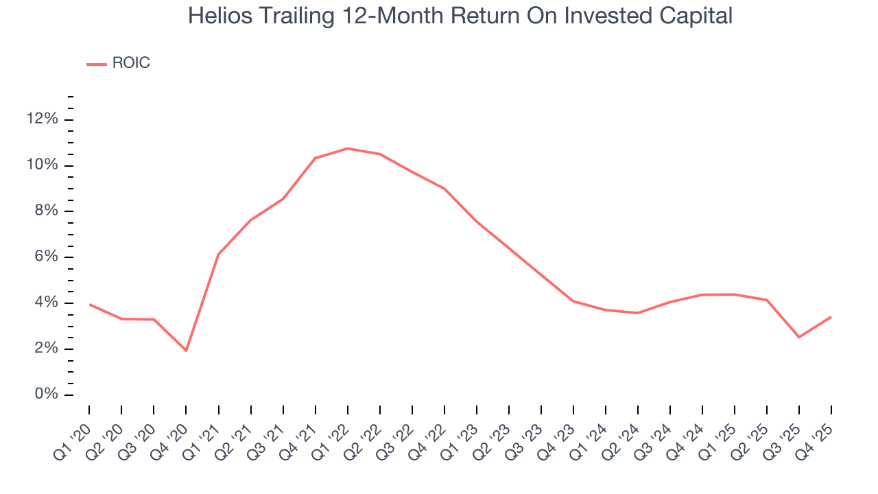 Helios Trailing 12-Month Return On Invested Capital