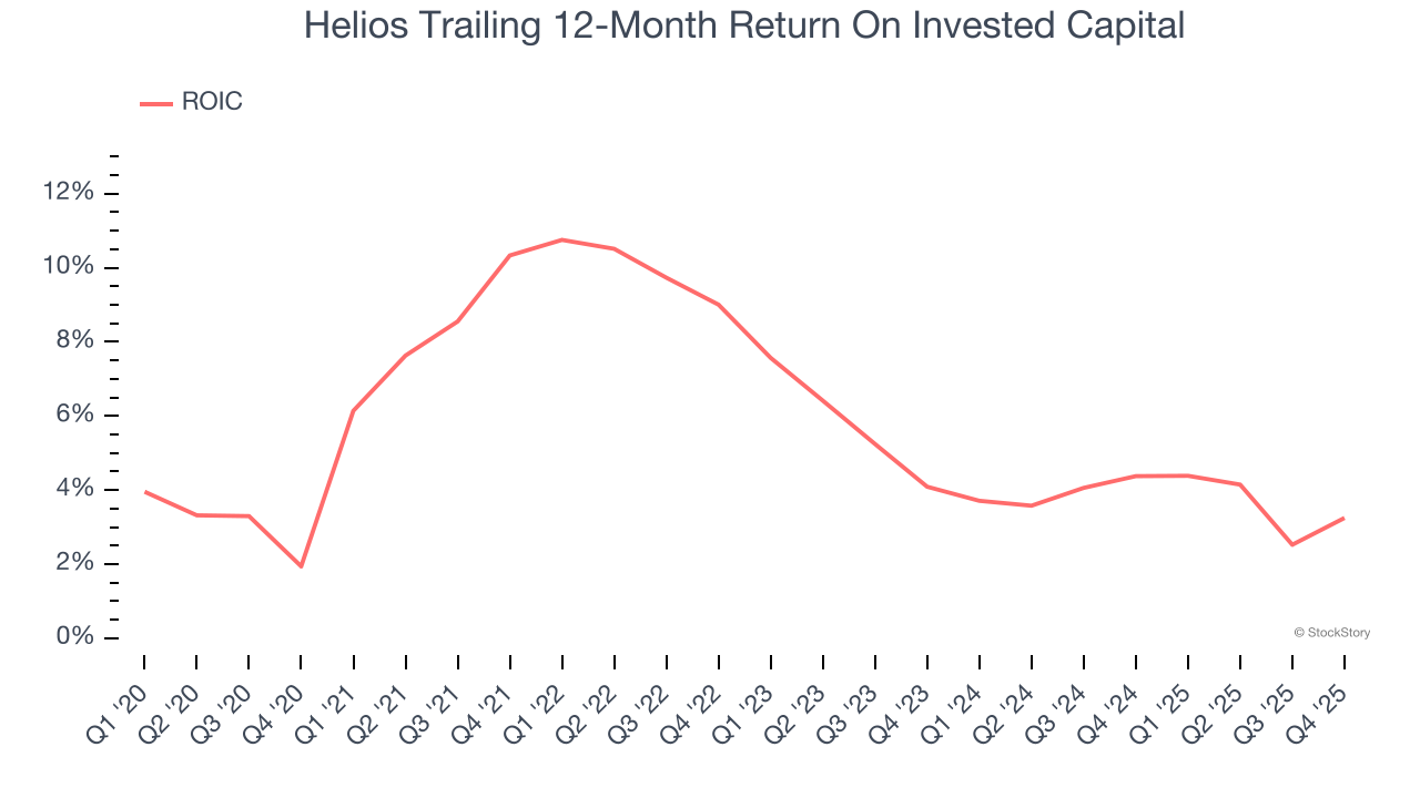 Helios Trailing 12-Month Return On Invested Capital