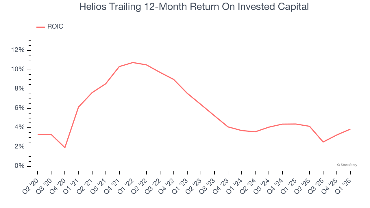 Helios Trailing 12-Month Return On Invested Capital