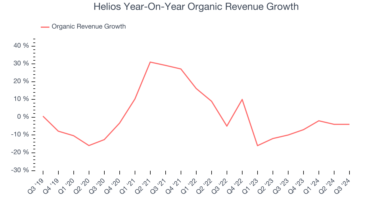 Helios Year-On-Year Organic Revenue Growth