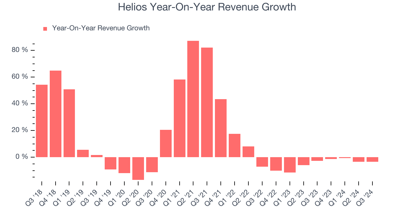 Helios Year-On-Year Revenue Growth