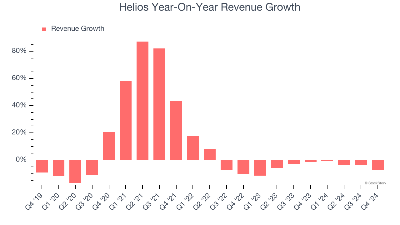 Helios Year-On-Year Revenue Growth