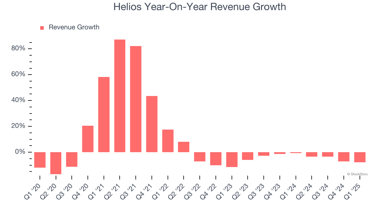 Helios Year-On-Year Revenue Growth