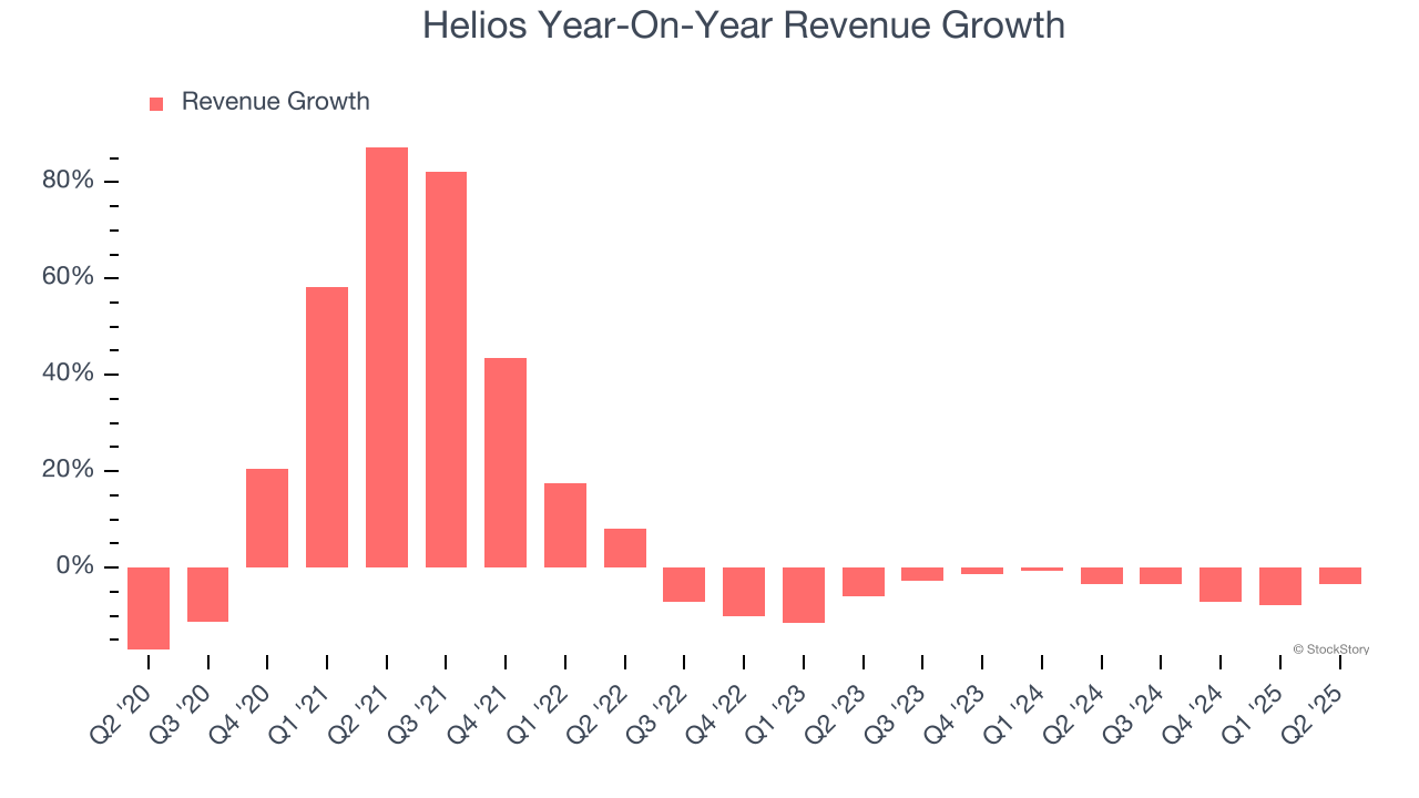 Helios Year-On-Year Revenue Growth