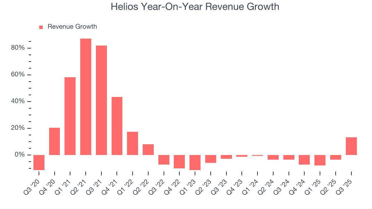 Helios Year-On-Year Revenue Growth